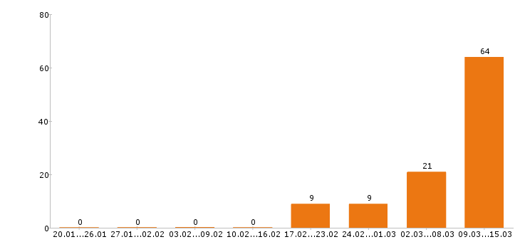 Работа администратор в Оренбурге - Число вакансий в Оренбурге по специальности администратор за 2 месяца
