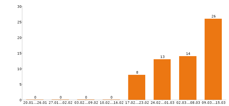 Работа бухгалтер в Оренбурге - Число вакансий в Оренбурге по специальности бухгалтер за 2 месяца