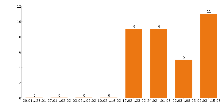 Работа водитель категории е в Оренбурге - Число вакансий в Оренбурге по специальности водитель категории е за 2 месяца