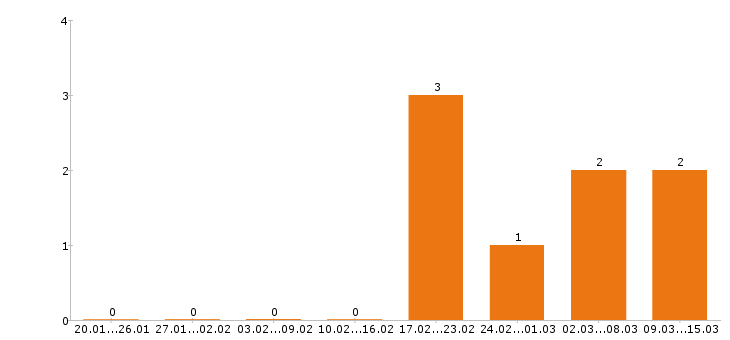 Работа водитель погрузчика в Оренбурге - Число вакансий в Оренбурге по специальности водитель погрузчика за 2 месяца