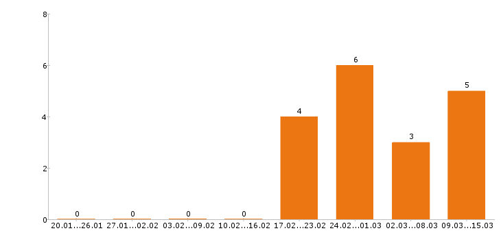 Работа водитель с личным авто в Оренбурге - Число вакансий в Оренбурге по специальности водитель с личным авто за 2 месяца