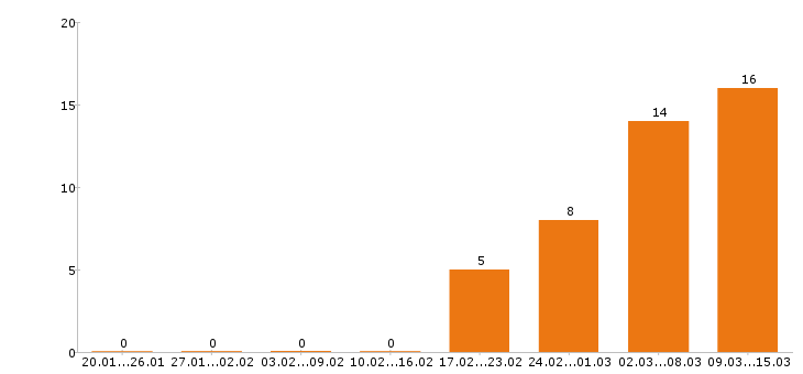 Работа водитель такси в Оренбурге - Число вакансий в Оренбурге по специальности водитель такси за 2 месяца