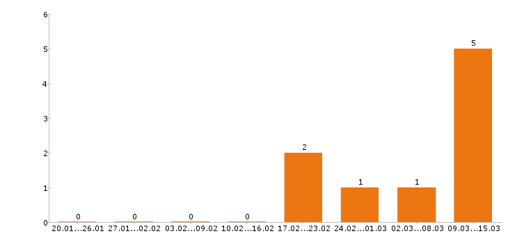 Работа главный бухгалтер в Оренбурге - Число вакансий в Оренбурге по специальности главный бухгалтер за 2 месяца