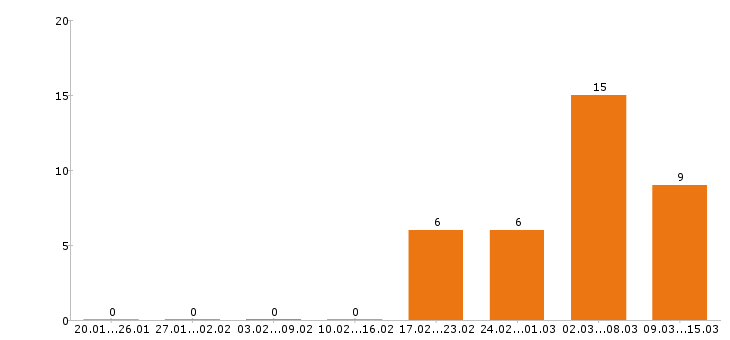 Работа грузчик в Оренбурге - Число вакансий в Оренбурге по специальности грузчик за 2 месяца