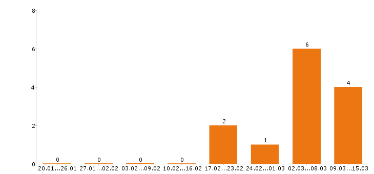Работа дворник в Оренбурге - Число вакансий в Оренбурге по специальности дворник за 2 месяца
