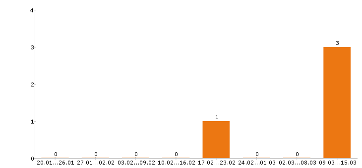 Работа делопроизводитель в Оренбурге - Число вакансий в Оренбурге по специальности делопроизводитель за 2 месяца