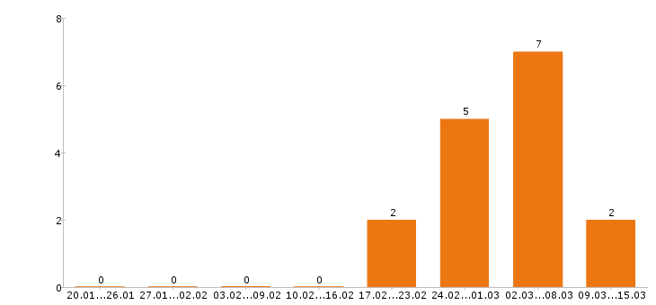 Работа дизайнер в Оренбурге - Число вакансий в Оренбурге по специальности дизайнер за 2 месяца
