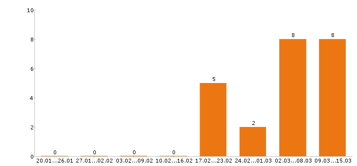 Работа диспетчер в Оренбурге - Число вакансий в Оренбурге по специальности диспетчер за 2 месяца