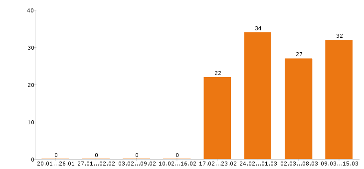 Работа инженер в Оренбурге - Число вакансий в Оренбурге по специальности инженер за 2 месяца