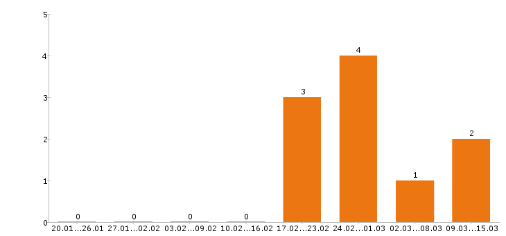 Работа инженер по охране труда в Оренбурге - Число вакансий в Оренбурге по специальности инженер по охране труда за 2 месяца