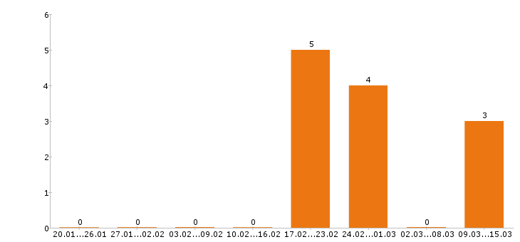 Работа инженер пто в Оренбурге - Число вакансий в Оренбурге по специальности инженер пто за 2 месяца