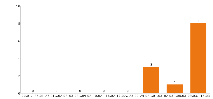 Работа каменщик в Оренбурге - Число вакансий в Оренбурге по специальности каменщик за 2 месяца