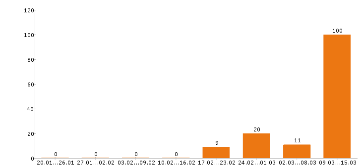 Работа кассир в Оренбурге - Число вакансий в Оренбурге по специальности кассир за 2 месяца