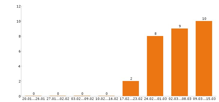 Работа кладовщик в Оренбурге - Число вакансий в Оренбурге по специальности кладовщик за 2 месяца
