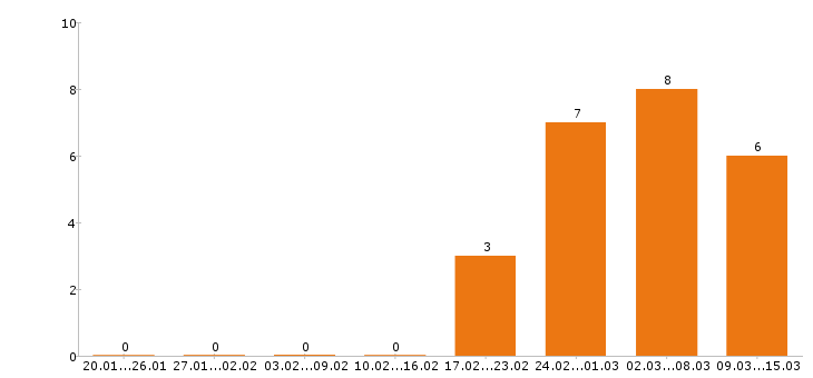 Работа курьер в Оренбурге - Число вакансий в Оренбурге по специальности курьер за 2 месяца
