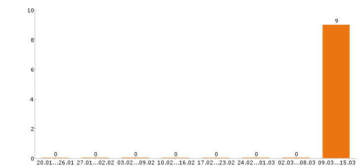 Работа маляр в Оренбурге - Число вакансий в Оренбурге по специальности маляр за 2 месяца