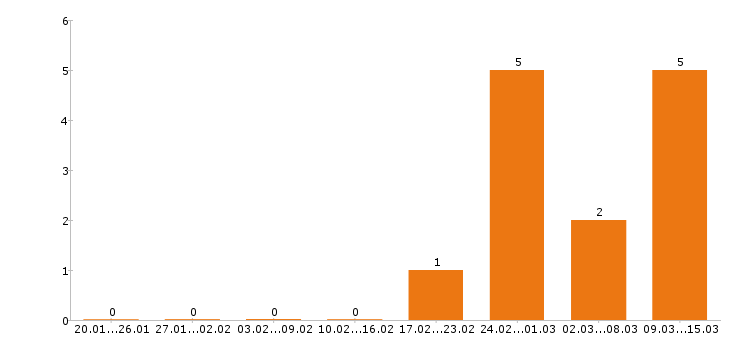 Работа маркетолог в Оренбурге - Число вакансий в Оренбурге по специальности маркетолог за 2 месяца
