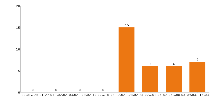 Работа медсестра в Оренбурге - Число вакансий в Оренбурге по специальности медсестра за 2 месяца