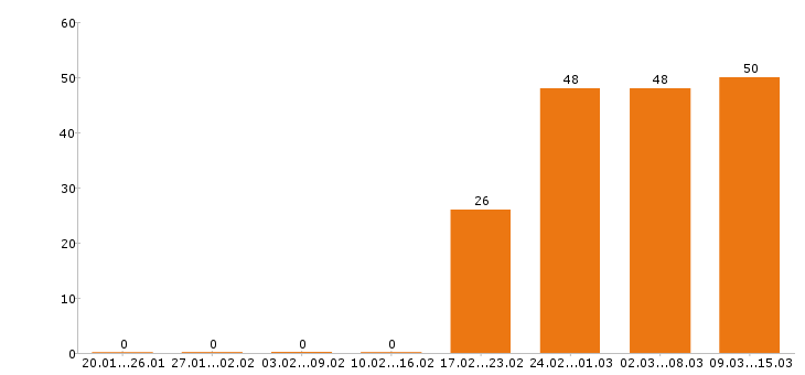 Работа менеджер по продажам в Оренбурге - Число вакансий в Оренбурге по специальности менеджер по продажам за 2 месяца