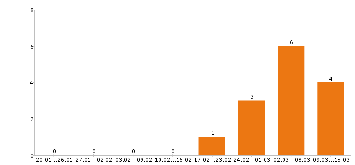 Работа мерчендайзер в Оренбурге - Число вакансий в Оренбурге по специальности мерчендайзер за 2 месяца