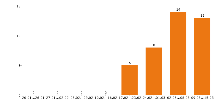 Работа монтажник в Оренбурге - Число вакансий в Оренбурге по специальности монтажник за 2 месяца