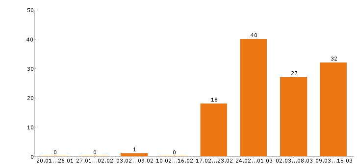 Работа оператор в Оренбурге - Число вакансий в Оренбурге по специальности оператор за 2 месяца