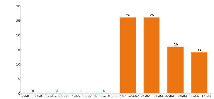 Работа охранник в Оренбурге - Число вакансий в Оренбурге по специальности охранник за 2 месяца