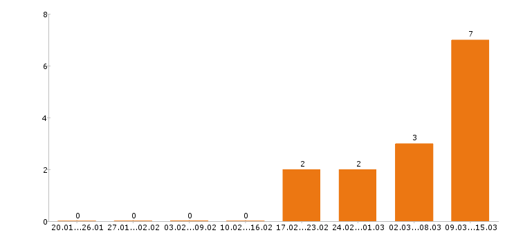 Работа пекарь в Оренбурге - Число вакансий в Оренбурге по специальности пекарь за 2 месяца