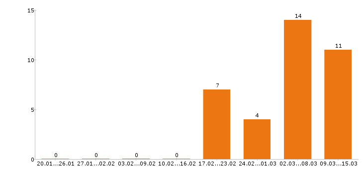 Работа повар в Оренбурге - Число вакансий в Оренбурге по специальности повар за 2 месяца