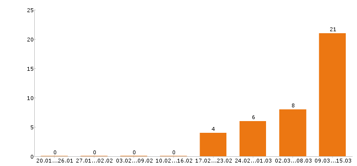 Работа программист в Оренбурге - Число вакансий в Оренбурге по специальности программист за 2 месяца