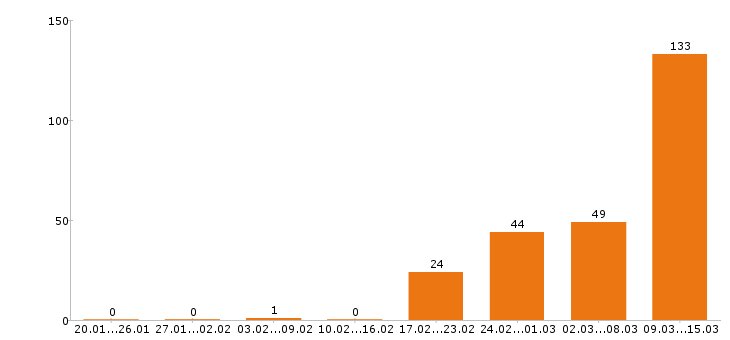 Работа продавец в Оренбурге - Число вакансий в Оренбурге по специальности продавец за 2 месяца