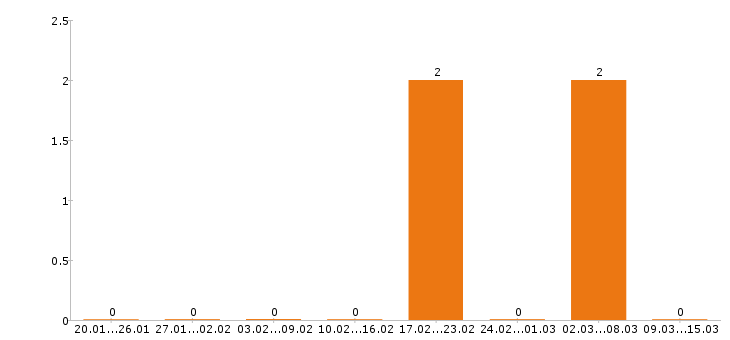 Работа промоутер в Оренбурге - Число вакансий в Оренбурге по специальности промоутер за 2 месяца