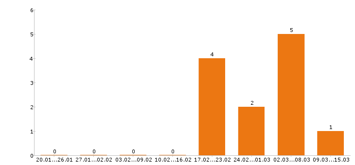 Работа прораб в Оренбурге - Число вакансий в Оренбурге по специальности прораб за 2 месяца