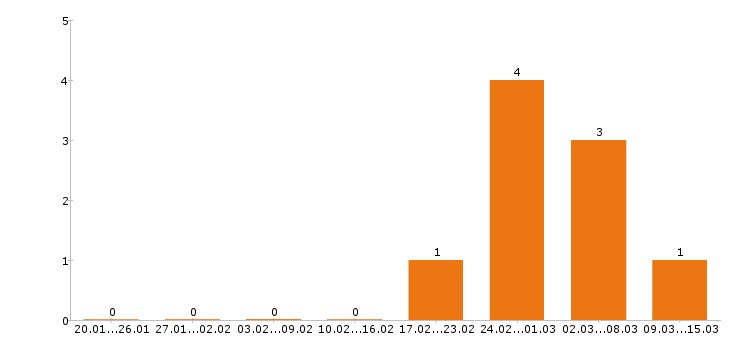 Работа психолог в Оренбурге - Число вакансий в Оренбурге по специальности психолог за 2 месяца