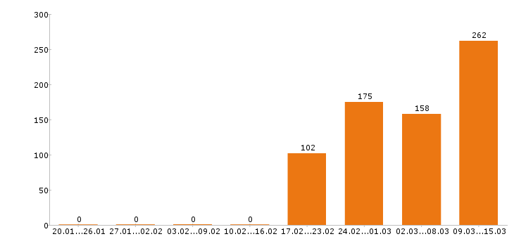 Работа разнорабочий в Оренбурге - Число вакансий в Оренбурге по специальности разнорабочий за 2 месяца