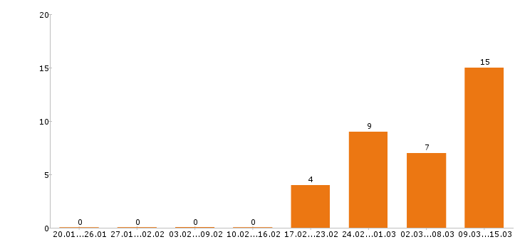 Работа сварщик в Оренбурге - Число вакансий в Оренбурге по специальности сварщик за 2 месяца
