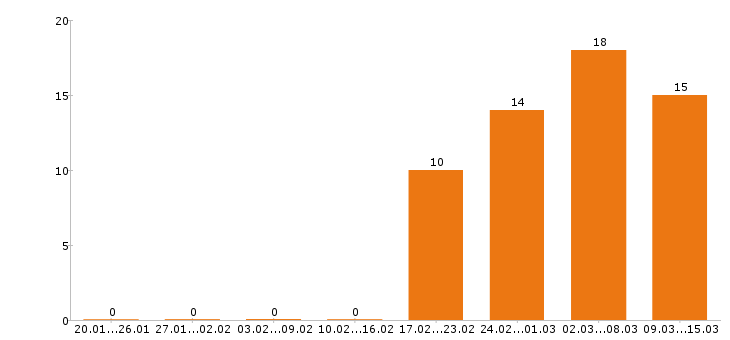 Работа слесарь в Оренбурге - Число вакансий в Оренбурге по специальности слесарь за 2 месяца
