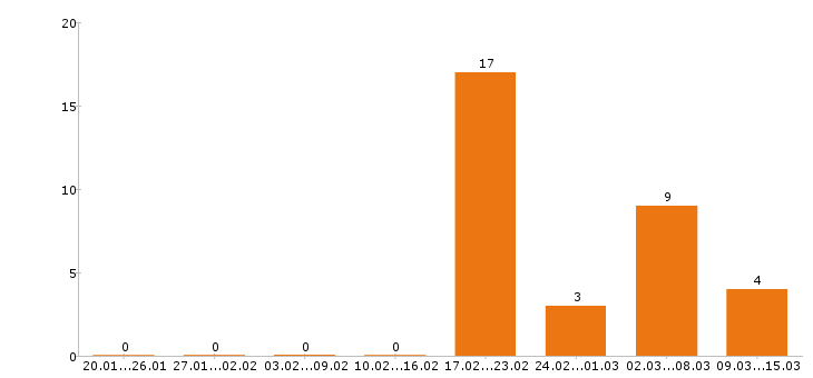 Работа стоматолог в Оренбурге - Число вакансий в Оренбурге по специальности стоматолог за 2 месяца
