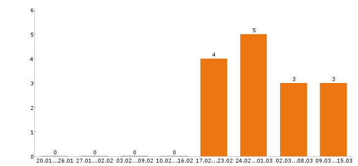 Работа стропальщик в Оренбурге - Число вакансий в Оренбурге по специальности стропальщик за 2 месяца