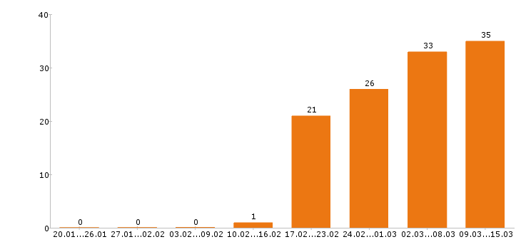 Работа технолог в Оренбурге - Число вакансий в Оренбурге по специальности технолог за 2 месяца