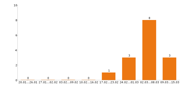 Работа товаровед в Оренбурге - Число вакансий в Оренбурге по специальности товаровед за 2 месяца