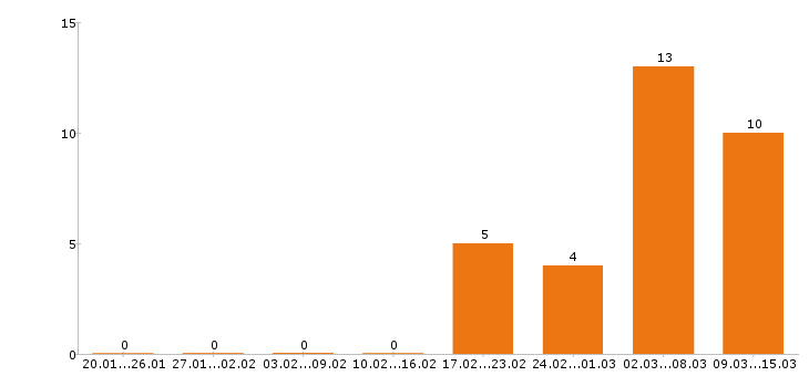 Работа токарь в Оренбурге - Число вакансий в Оренбурге по специальности токарь за 2 месяца