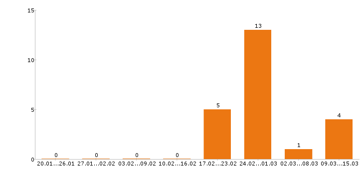 Работа тракторист в Оренбурге - Число вакансий в Оренбурге по специальности тракторист за 2 месяца