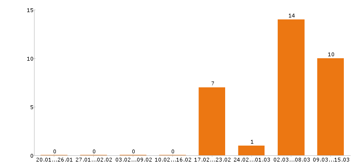 Работа уборщица в Оренбурге - Число вакансий в Оренбурге по специальности уборщица за 2 месяца