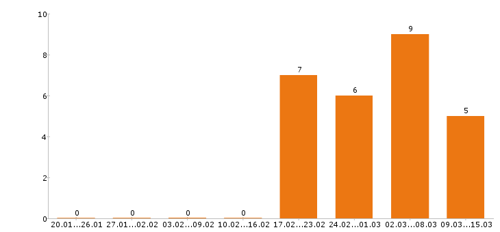 Работа упаковщик в Оренбурге - Число вакансий в Оренбурге по специальности упаковщик за 2 месяца
