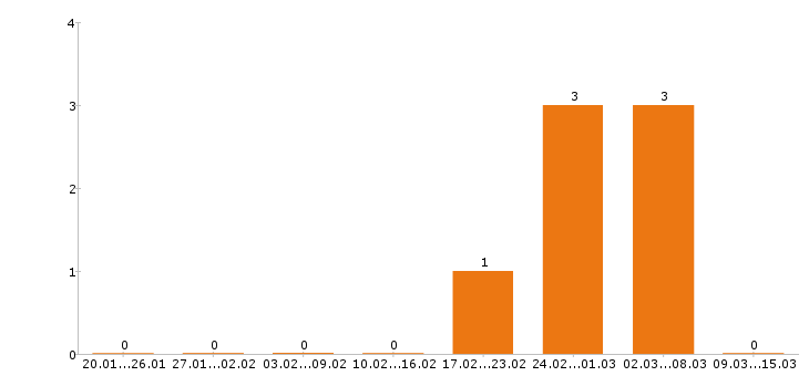 Работа упаковщица в Оренбурге - Число вакансий в Оренбурге по специальности упаковщица за 2 месяца
