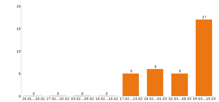 Работа управляющий в Оренбурге - Число вакансий в Оренбурге по специальности управляющий за 2 месяца