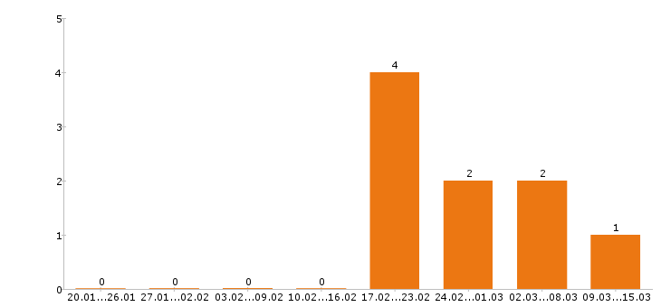 Работа фрезеровщик в Оренбурге - Число вакансий в Оренбурге по специальности фрезеровщик за 2 месяца