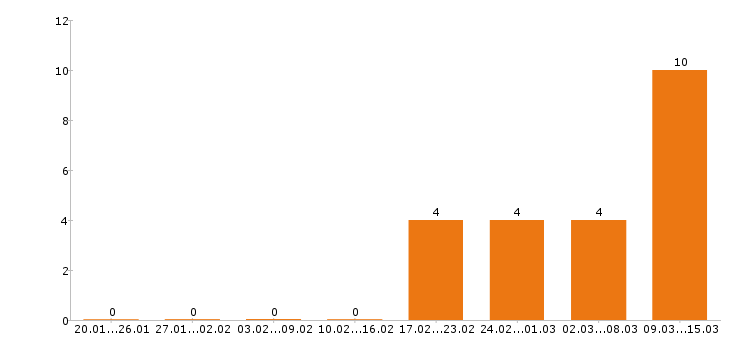 Работа экспедитор в Оренбурге - Число вакансий в Оренбурге по специальности экспедитор за 2 месяца