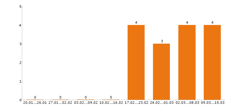 Работа электрогазосварщик в Оренбурге - Число вакансий в Оренбурге по специальности электрогазосварщик за 2 месяца